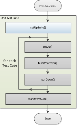 Overview set up test suite