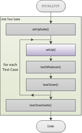 Overview set up test case