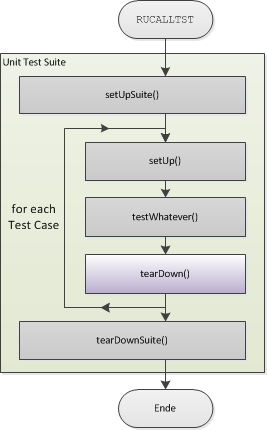 Overview tear down test case