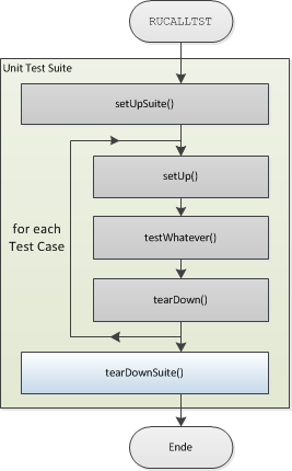 bersicht Teardown Test Suite
